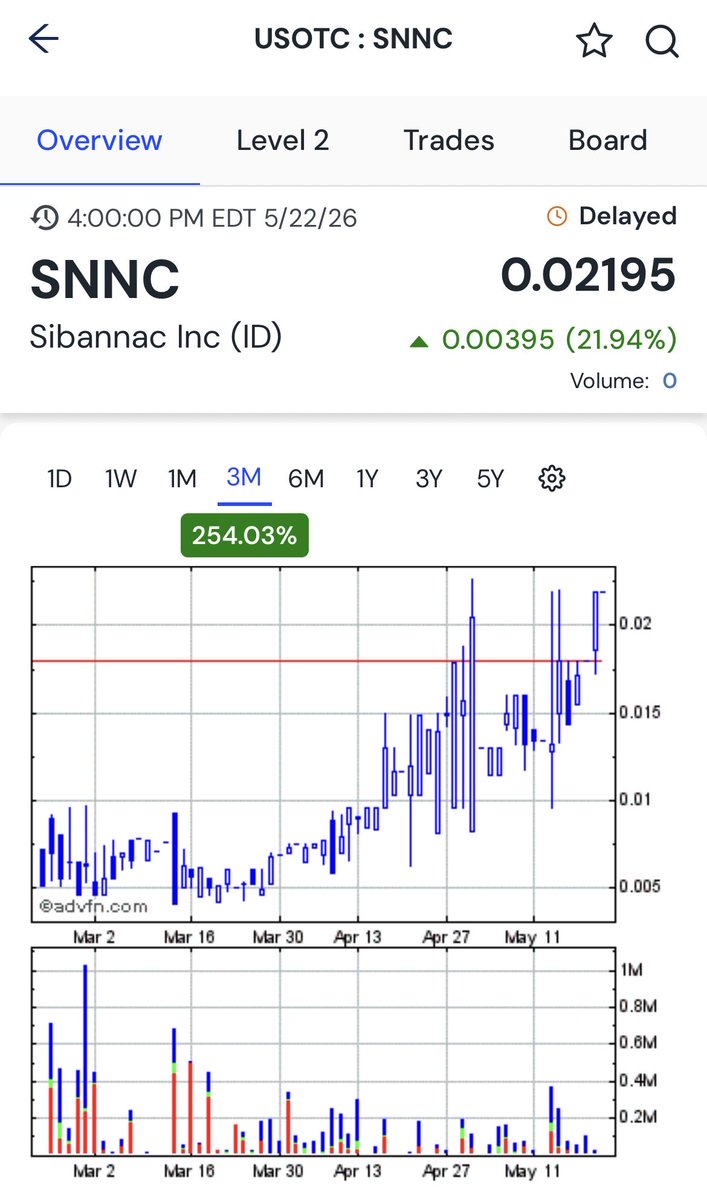 StockStar319's tweet photo. The charts been building nicely on $SNNC the floats nearly locked looking for .03++ very soon https://t.co/IK7N9HKFGh