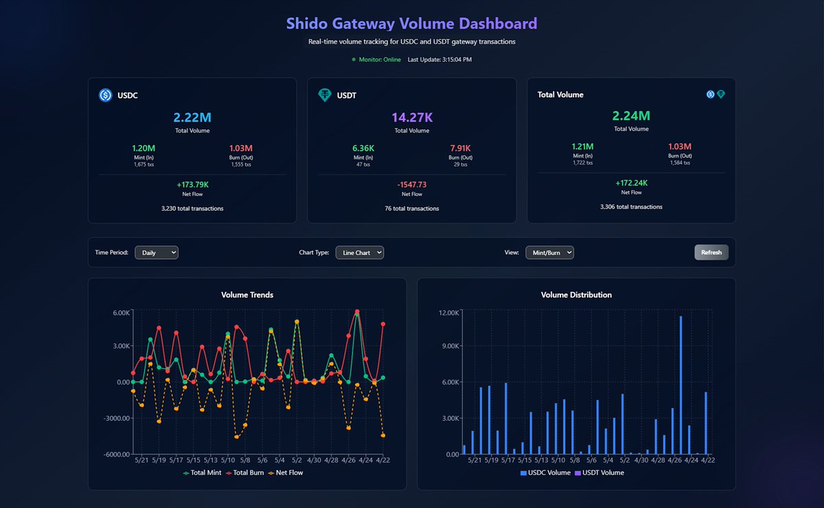 ShidoNetwork's tweet photo. Now over $2.2M in stablecoin bridge volume and counting.

Track the latest data at https://t.co/ogl3XbLHEl. https://t.co/DEmqGIIaGx