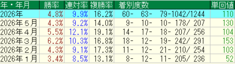 sanapi96's tweet photo. 《いいねRPで穴馬リストを3人にお届け》

穴馬リストとかnote関連
いつもより遅くなります、すみません！

何度も言いますがオススメは有能コンテンツの組み合わせを自分でチェックしたりすること
穴馬リスト×本命◎
穴馬リスト×指数
本命◎×指数
など

レース選択などせずに新馬・障害以外全レース予想して本命◎の成績がこれのさなぴーですからコンテンツはそれなりに有能ですよ😄