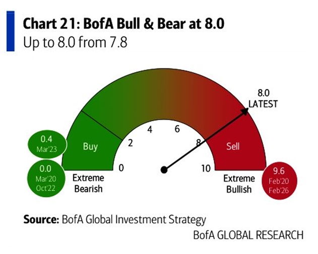 GlobalMktObserv's tweet photo. 🔴BofA Bull & Bear indicator is screaming SELL again:

This metric rose to 8.0 this week, up +0.4 points, triggering a sell signal for equities for the first time since February 2026.

The indicator has surged +1.7 points over the last 4 weeks, driven by tech and emerging market debt inflows, a record monthly increase in fund manager equity allocations, and a drop in cash levels to 3.9%.

5 of the indicator's 6 components are now bullish or very bullish, with none being bearish.

Historically, there have been 17 sell signals since 2002, with global stocks averaging a loss of -2% to -3% over the following 2 to 3 months, and maximum drawdowns of -15% to -20%.

Investor euphoria is now almost everywhere.