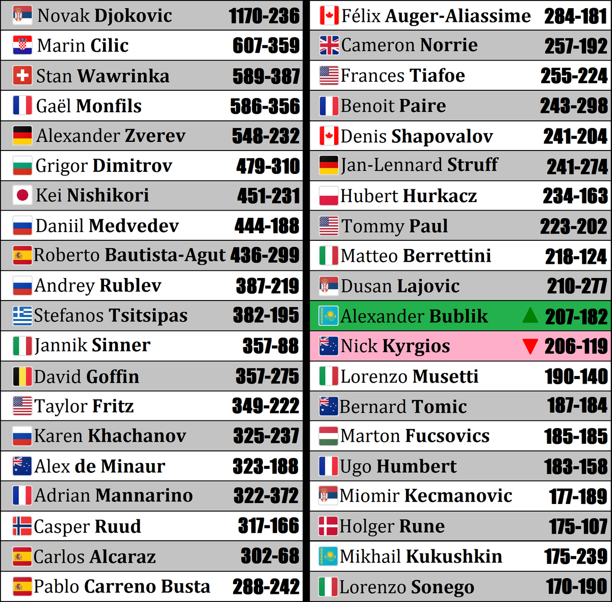 Bublik_Fan's tweet photo. En gagnant contre Rinderknech hier, Bublik est devenu le 31e joueur en activité avec le plus de victoires sur le circuit principal ! 🔝

Il a en effet dépassé un certain Kyrgios🇦🇺 et se rapproche désormais du TOP 30 ! Le prochain sur la liste est Lajovic🇷🇸 qui compte actuellement 3 victoires de plus que Sasha...