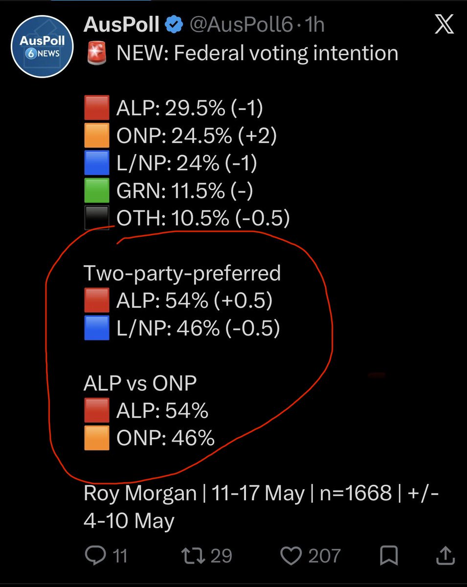 dreamaudit's tweet photo. @RitaPanahi And yet the most recent Morgan poll found this. Someone’s getting it very wrong… https://t.co/ThrmBs0wqo