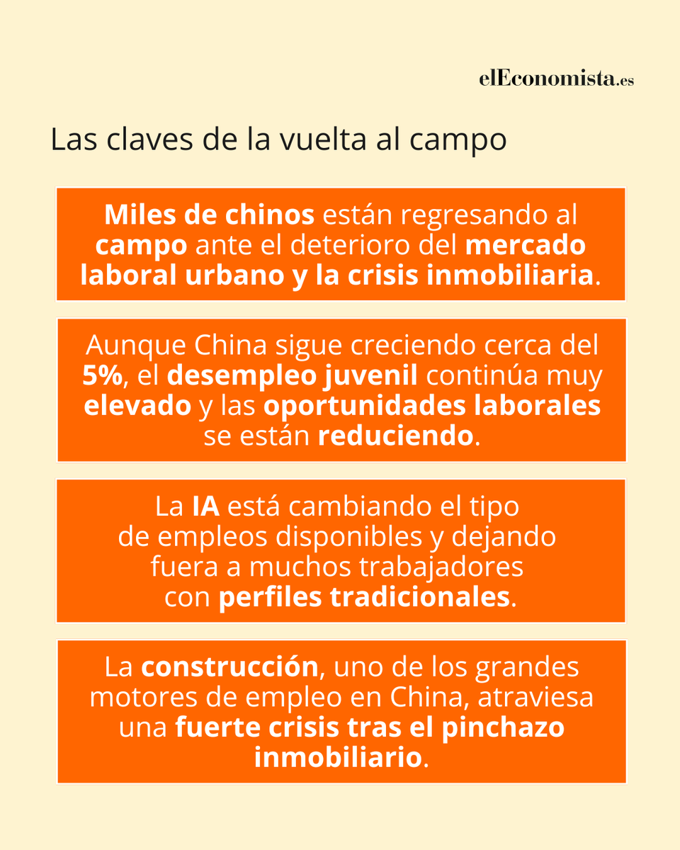 elEconomistaes's tweet photo. 🌾 Miles de chinos están dejando las ciudades para volver al campo ante la crisis inmobiliaria, la pérdida de empleo y el encarecimiento de la vida urbana. 

🤖 Mientras la IA y los empleos tecnológicos ganan peso, millones de trabajadores se quedan fuera de la nueva economía, impulsando una migración inversa cada vez mayor. 
https://t.co/c8sXKeQ4Sm