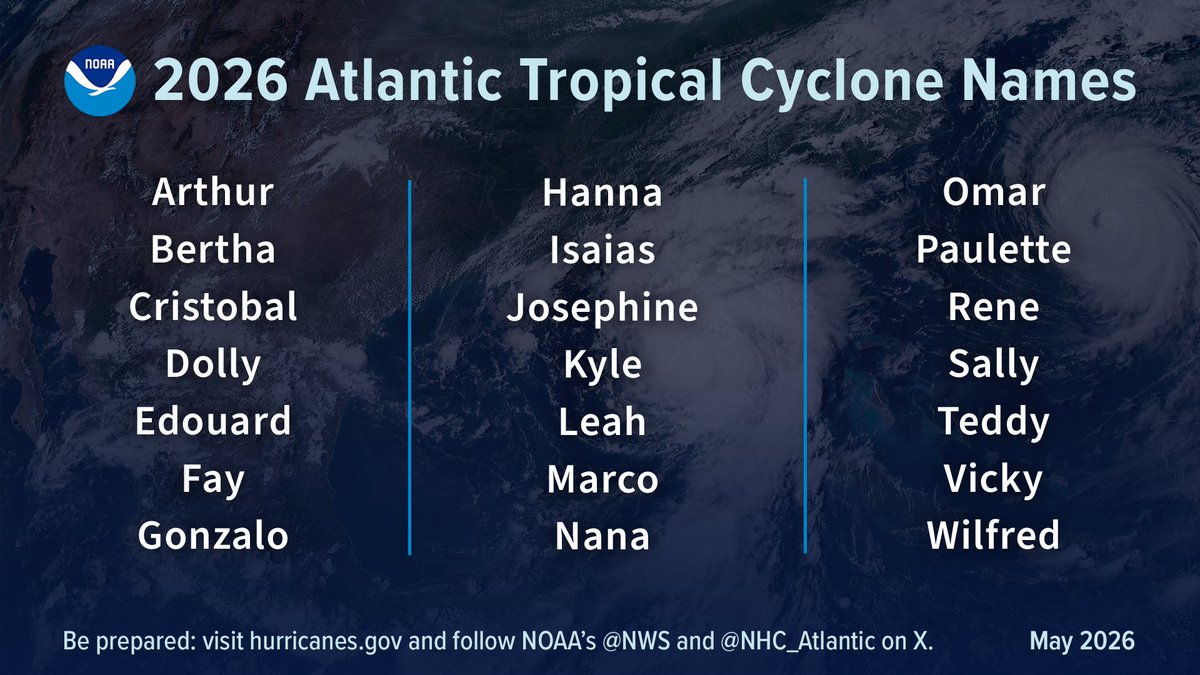LaStateClimate's tweet photo. NOAA released their 2026 Atlantic hurricane season outlook yesterday and chances are trending towards a below-normal season. The yearly average is 14 named storms, 7 hurricanes, and 3 majors. NOAA's outlook calls for 8-14, 3-6, and 1-3, respectively. Remember, it only takes one. https://t.co/L1Dn7TP6Gd