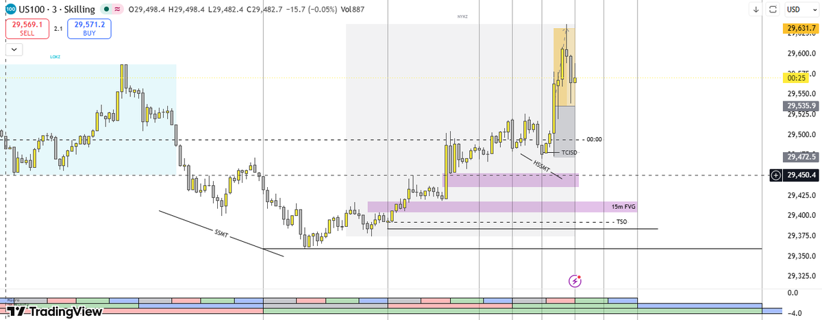 ICT_QT_WARLOCK's tweet photo. Bullish Bias
2 Stage SSMT:
D HSSMT b/w US100 &amp; US30
HSSMT (Micro) as well
DOL = London high 
1:1.5 Fix
@buckotrades https://t.co/z0fmrNXwQ9
