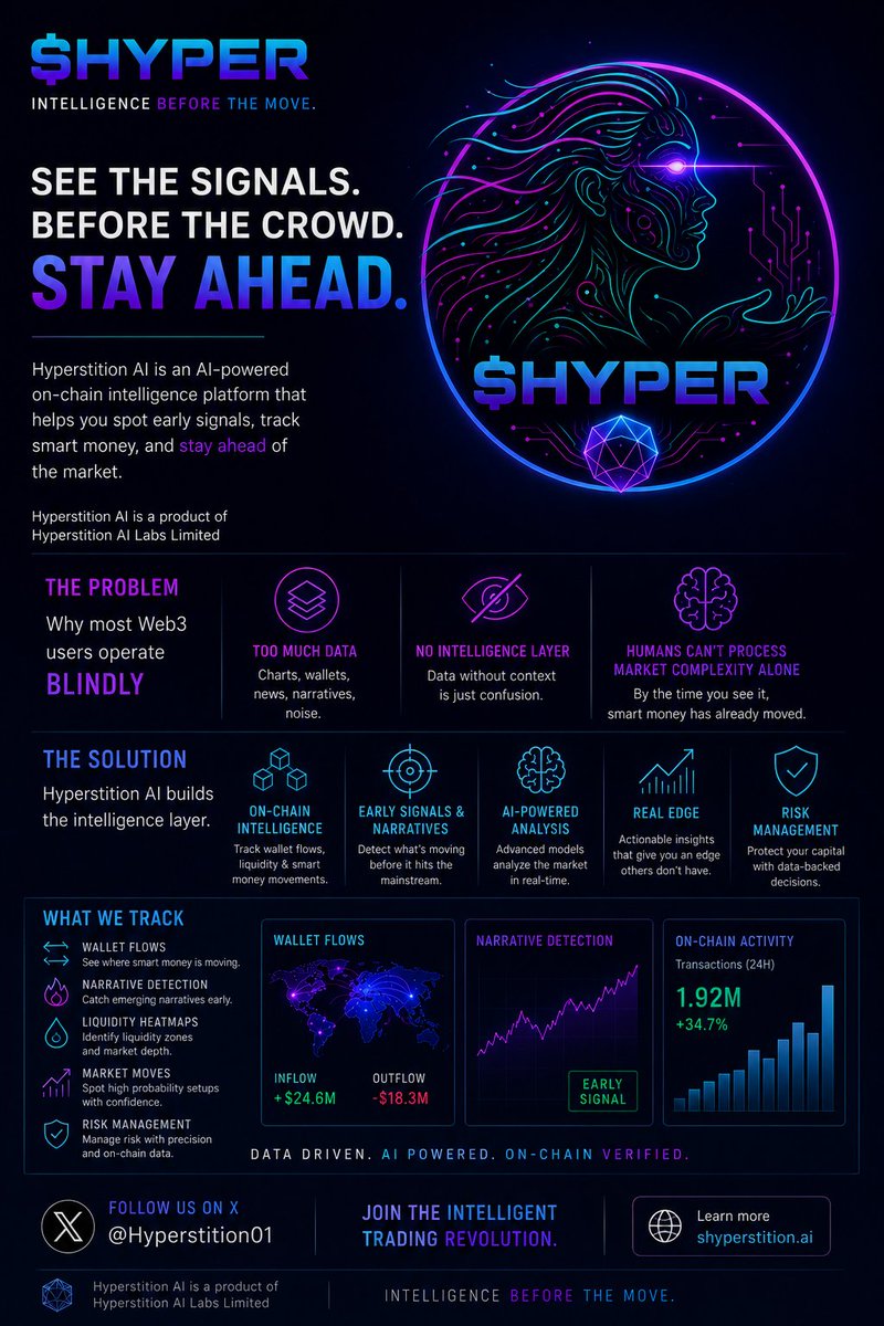 Hyperstition01's tweet photo. MOST WEB3 USERS OPERATE BLINDLY.
A thread 🧵 

1/ 
Not because they lack information,
but because there’s too much of it.

Charts. Wallets. News. Narratives. Noise.

Humans can’t process market complexity fast enough anymore.

#CryptoTwitter #Web3 #AI https://t.co/i8NdXgZt6r