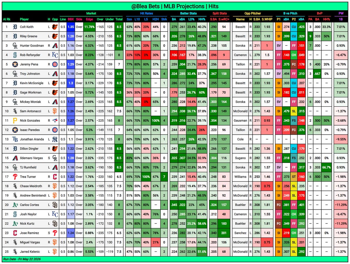 BleaBets's tweet photo. ⚾ MLB Projections (5/22)

🎯 Pitcher: Earned Runs
💣 Batter: Hits (Top 25)
⚾ Game: NRFI

🔓 All Projections ➡ https://t.co/TC3UOFJNmQ 
👍 Likes &amp; Shares Appreciated!

#GamblingX #GamblingTwitter #MLB #MLBPicks #MLBBets https://t.co/znfltaExdt