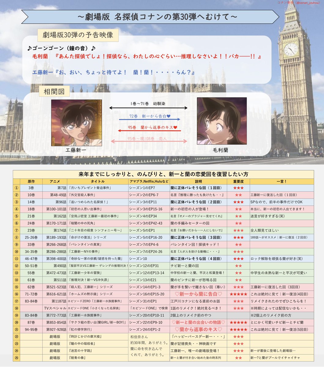 コナン情報∥𝙲𝙾𝙽𝙰𝙽 tweet media