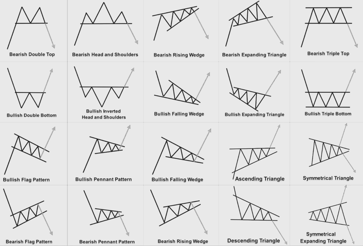 digitalprincee's tweet photo. Do you still use chart patterns .. 

What’s your take on them ? https://t.co/bGgeRMBXFH