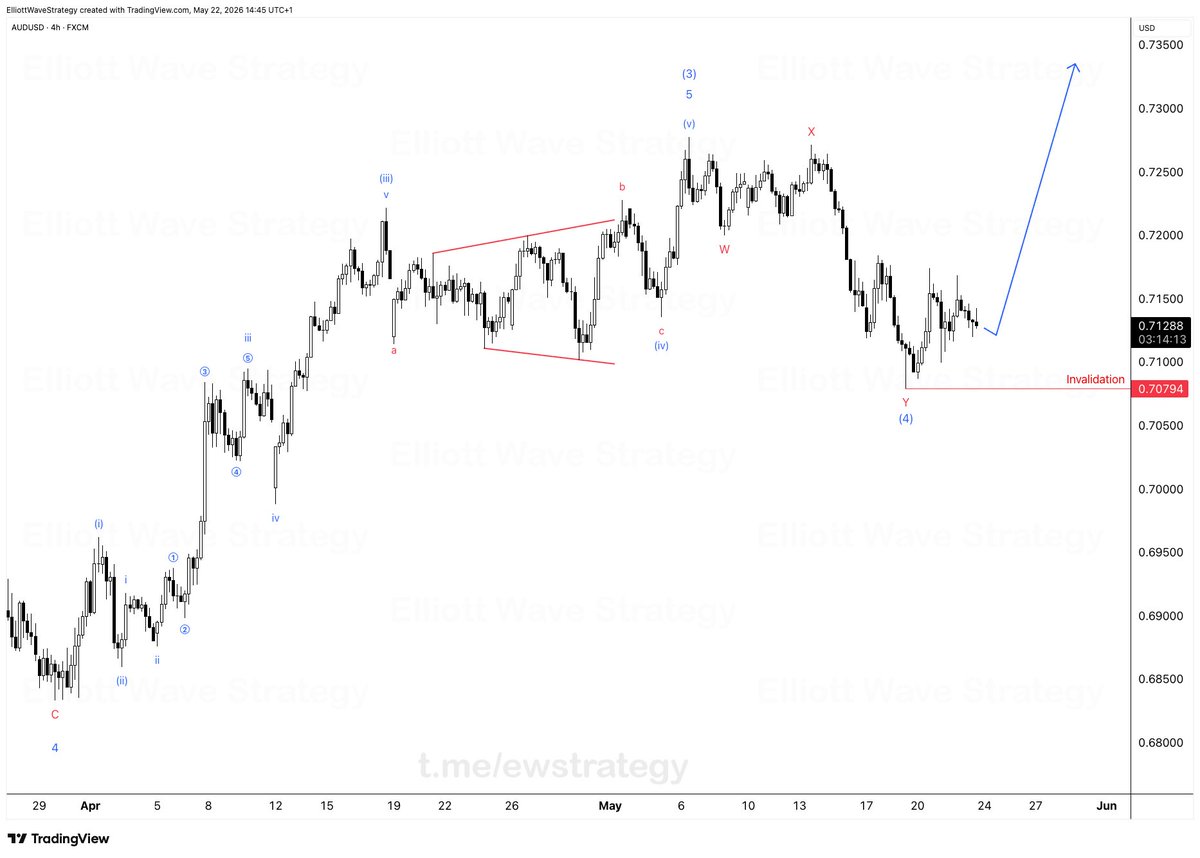 Elliott Wave Strategy tweet media