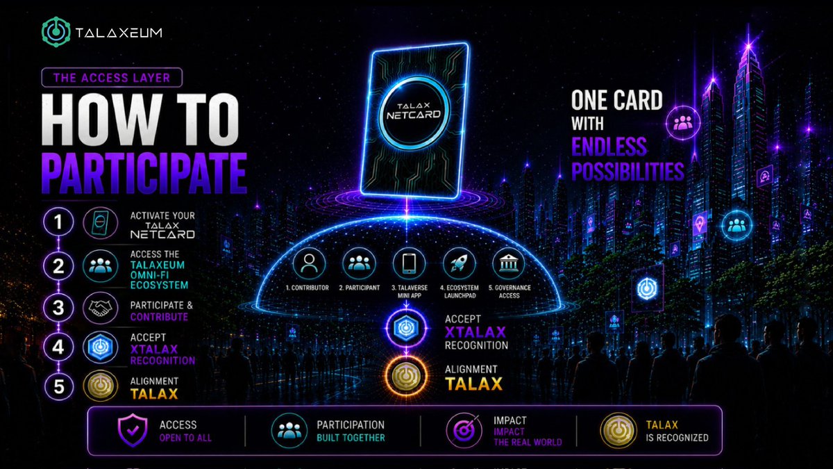 TalaxeumEco's tweet photo. One Card With Endless Possibilities. 🪪

Talax NetCard.

It's your participation credential across the entire Talaxeum ecosystem.

Connecting you to:
· Talaverse gameplay. 🎮
· Governance signaling. 🏛️
· Sustainability initiatives. 🌱
· Real-world activities. 🌍
Through one unified access layer. 🔗

Seven tiers from Bronze to Diamond.
Each reflecting a different scope of ecosystem access and participation.

The higher your card level,
Tiers start at $10 for Bronze. 
All the way to $10,000 for Diamond.
the more recognition you will receive. ⬆️

Two ways to get yours:
· Activate it directly via https://t.co/XLKBOgAaG5. 🌐
· Or unlock it through Talaverse gameplay. 🎮

Inside Talaverse you can earn your NetCard through:
· Boosting your Plantation generator and accumulating POINTS. ⚡
· Spinning Gacha using your COINS. 🎰
· Accumulate GEMZ referrals to unlock NetCard. 💎

On the website:
· Connect your MetaMask wallet at https://t.co/XLKBOgAaG5. 🦊
· Navigate to the Ecosystem section. 🧭
· Select your desired NetCard tier. 💳
· Activate. ✅

You will accept XTALAX recognition after you mint your NetCard. ⚙️

The alignment of XTALAX into the TALAX token is targeted for Q4 2026 through the Token Protocol Activation Phase.

Subject to:
· Technical readiness.
· Regulatory considerations.
· Governance approval.

The infrastructure is complete.
Access is open.
Participation defines progression. 🚀

Get your Talax NetCard today.
· Earn it free through https://t.co/vBfYSUrBkm. 🎮
· Or activate directly at https://t.co/XLKBOgAaG5. 🌐

Would you rather unlock your NetCard through gameplay or activate it directly? 👇

Not financial advice. Forward-looking statements are subject to change based on technical readiness, regulatory developments, and governance decisions. CertiK-audited on BNB Chain.
#Talaxeum #TalaxNetCard #OmniFi #Talaverse #Web3
