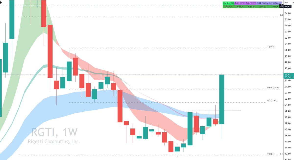 ripster47's tweet photo. $RGTI 
There we go
See before/after
We always provide setups before the move
Reminds me of my old charting days! 
Banking at @TENETTRADEGROUP https://t.co/oYPognYxQk