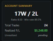 OptionsHarvest's tweet photo. We launched our bull put credit spread screener in discord less than a month ago.  We're taking small positions.  now 17 of 19 on closed trades.  5 still open.  Follow in our discord   $options #stockoptions #sticks #trading #collectpremium https://t.co/vj4KzeieBT