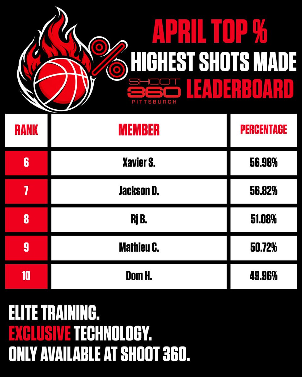 shoot360pgh's tweet photo. April's Top % leaderboard is in! Shoutout to everyone on the board 👏 We’re proud of all of you. 🔥

Shoot 360 is the only place with technology that actually tracks this level of performance. Every rep. Every shot. Real data. Get the best of the best training here at Shoot 360! https://t.co/sY5WSjEMP1