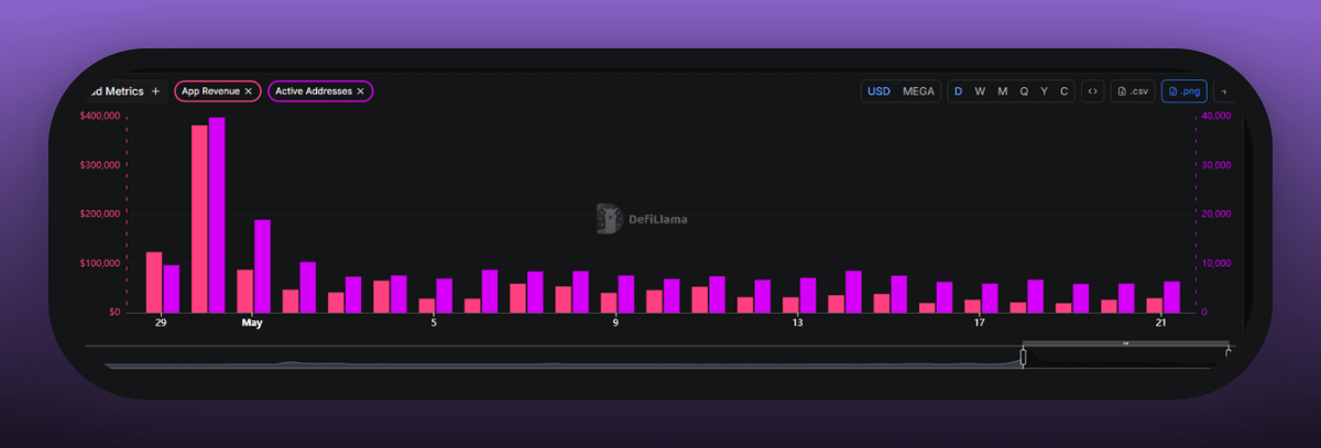 raidenkrn's tweet photo. MegaETH is sunsetting the terminal program

it had a really great start, with +39K active addresses on day 1 and +$380K app revenue

but next days were more complicated 

in May 19th:
- only 5,877 addresses were active (-85% vs day 1)
- only $19,398 app revenue (-95% vs day 1)

(source: defillama)

people aren't into L2 farming/points campaigns anymore, and the lack of interest around the Terminal campaign is a proof of it

my opinion is that MegaETH's team is taking the right decision for the ecosystem to stop the program here (in trading terms, they're kinda cutting their trade for a loss here, instead of waiting to be liquidated)

it is hard to justify giving $ millions of your tokens for those results

now i'm curious to see:
- what they'll do to compensate people that were farming the campaign
- what they'll do to attract more users and generate more rev. for their apps
- how will they remain attractive for devs vs other ecosystems (Abstract for example)