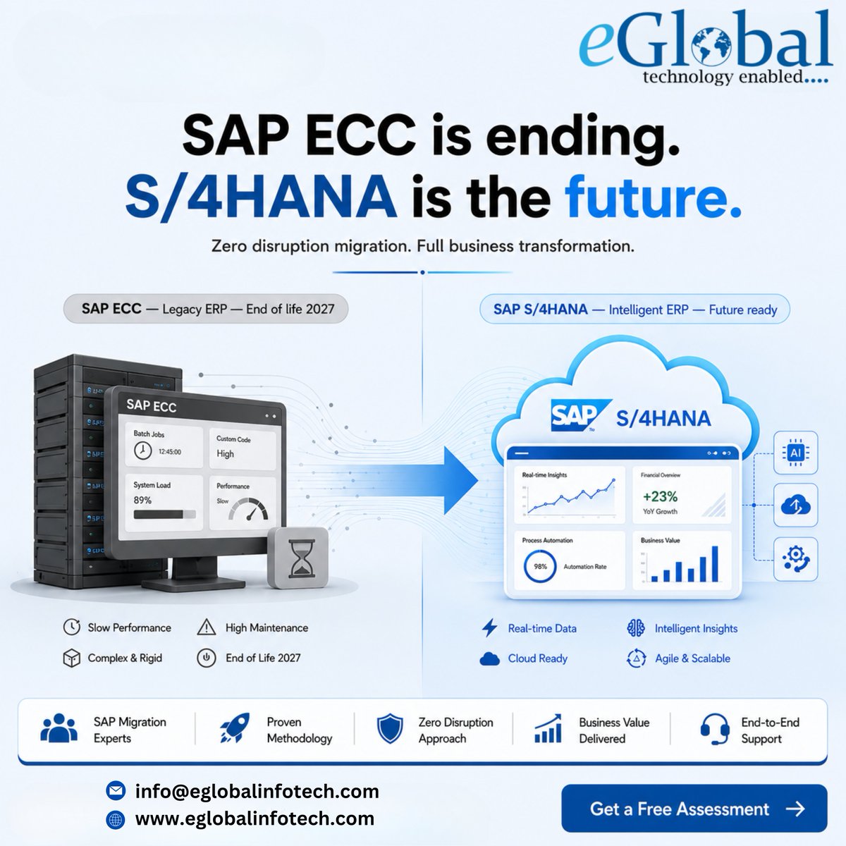 eGlobalinfotech's tweet photo. Is your business ready for SAP ECC end of life in 2027?   Most aren't. 
We fix that.  
✅ Zero disruption migration 
✅ Real-time insights 
✅ Cloud-ready S/4HANA  
Free SAP assessment → https://t.co/OouXuKrb0p

#eGlobalInfotech #SAPS4HANA #SAPMigration #SAPECC #SAPCommissions https://t.co/gvXzqIcXwm