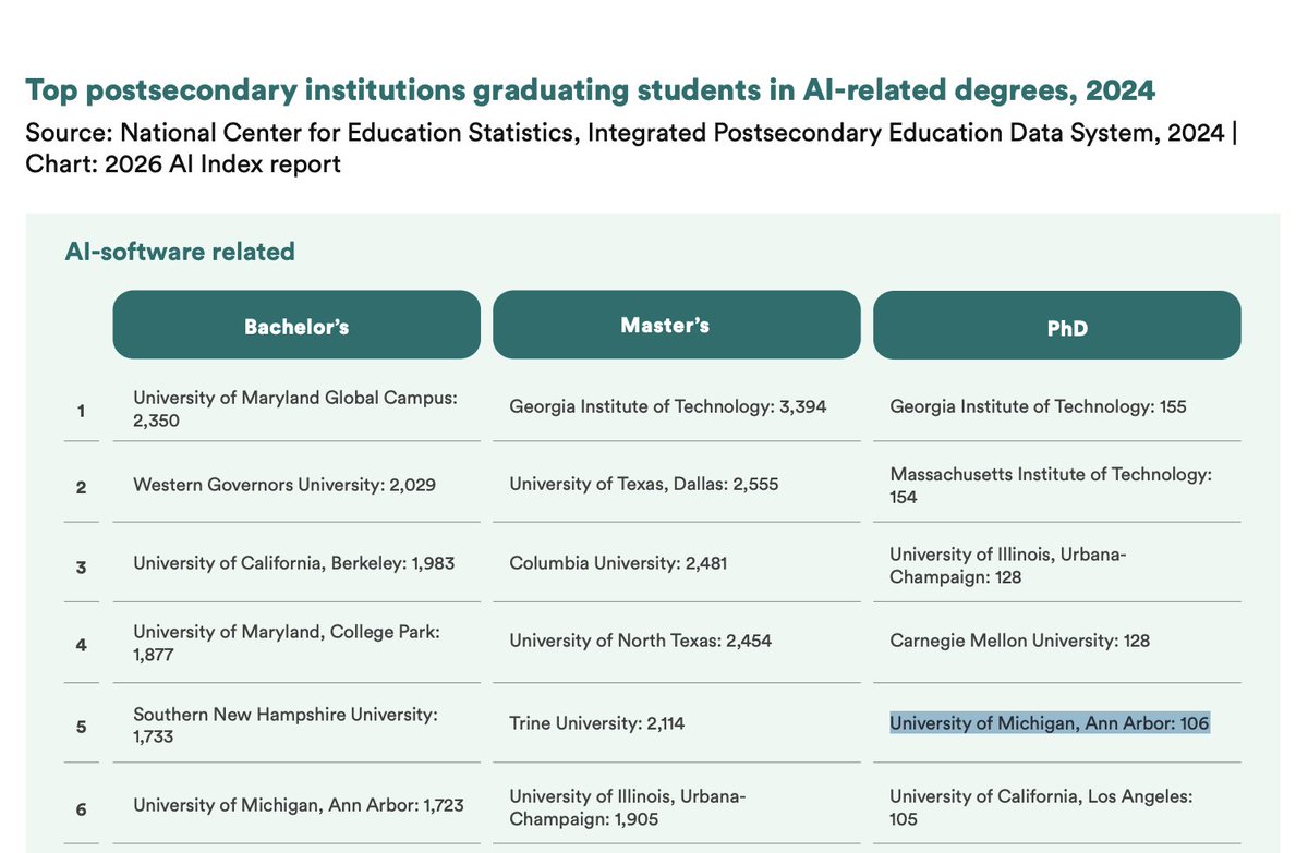 michigan_AI's tweet photo. University of Michigan continues to lead in #AI education &amp; research! 🎉

Proud to be ranked #5 among top postsecondary institutions graduating students in AI-related PhDs, according to the Stanford HAI 2026 AI Index Report: 🔽📊

https://t.co/iCUsTvBnfB https://t.co/V4QtLkatjK