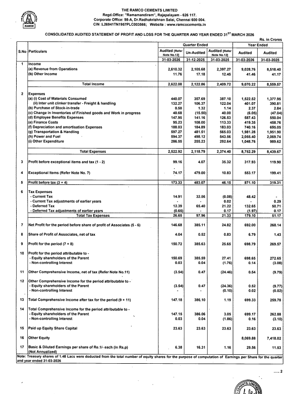 gaze_observer's tweet photo. The Ramco Cements Limited Q4FY26 Results:-
#Q4Results #Q4FY26 #Stockmarket #Nifty #Ramcosystem
Revenue 2610.32 Cr vs 2397.27 Cr
(+8.89% YoYโ+23.97% QoQ)
EBITDA 370.66 Cr vs 319.23 Cr
(+16.11% YoY โ+32.48% QoQ)
EBITDA Margin 14.20% vs 13.32% YoY & 13.29% QoQ
PBT Ex-Exceptional Items 99.16 Cr vs 35.32 Cr
(+180.75% YoYโ+2336.36% QoQ)
PAT Before Share of JV & Associates 146.68 Cr vs 24.82 Cr
(+490.98% YoYโ-61.91% QoQ)
PAT 150.72 Cr vs 25.65 Cr
(+487.60% YoYโ-60.92% QoQ)
PAT After Minority interest 150.69 Cr vs 27.41 Cr
(+449.76% YoYโ-60.92% QoQ)
Other Income 11.76 Cr vs 12.45 Cr YoY & 17.18 Cr QoQ
This Q4 Exceptional Gain of 74.17 Cr
Last Q3 Exceptional Gain of 479 Cr