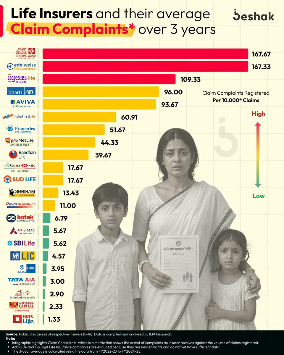BeshakIN's tweet photo. If you’re not around, who fights your family’s claim? 🤍
That question should matter before you choose a life insurer.

To help you see beyond promises, we analysed the average number of claim-related complaints filed over the last 3 financial years. We used a 3-year average of claim complaints per 10,000 claims.

#lifeinsurance #insurance #claim #awareness #insurers