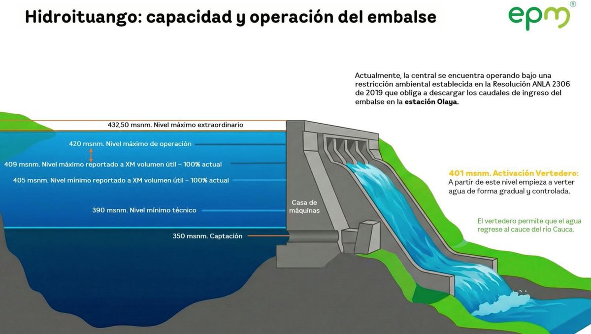 SergioCabrales's tweet photo. Hidroituango podría elevar su cota máxima a 420 msnm desde 409 msnm para reforzar las reservas hídricas ante El Niño

EPM respaldó el aumento de la cota máxima de operación de Hidroituango como una medida estratégica para fortalecer las reservas hídricas del país y mejorar la confiabilidad del sistema eléctrico ante un fenómeno de El Niño.

El embalse opera actualmente hasta una cota de 409 metros sobre el nivel del mar (msnm), mientras que su licencia ambiental permite operar hasta 420 msnm, lo que representa un margen adicional de 11 metros.

La ANLA afirmó que Hidroituango cuenta con las autorizaciones ambientales necesarias para elevar la cota hasta 420 msnm, siempre que se cumplan los procedimientos administrativos y ambientales correspondientes.

El aumento de la cota permitiría adicionar una reserva hídrica relevante, equivalente a la energía necesaria para abastecer durante aproximadamente 15 días el consumo eléctrico de una ciudad como Medellín.