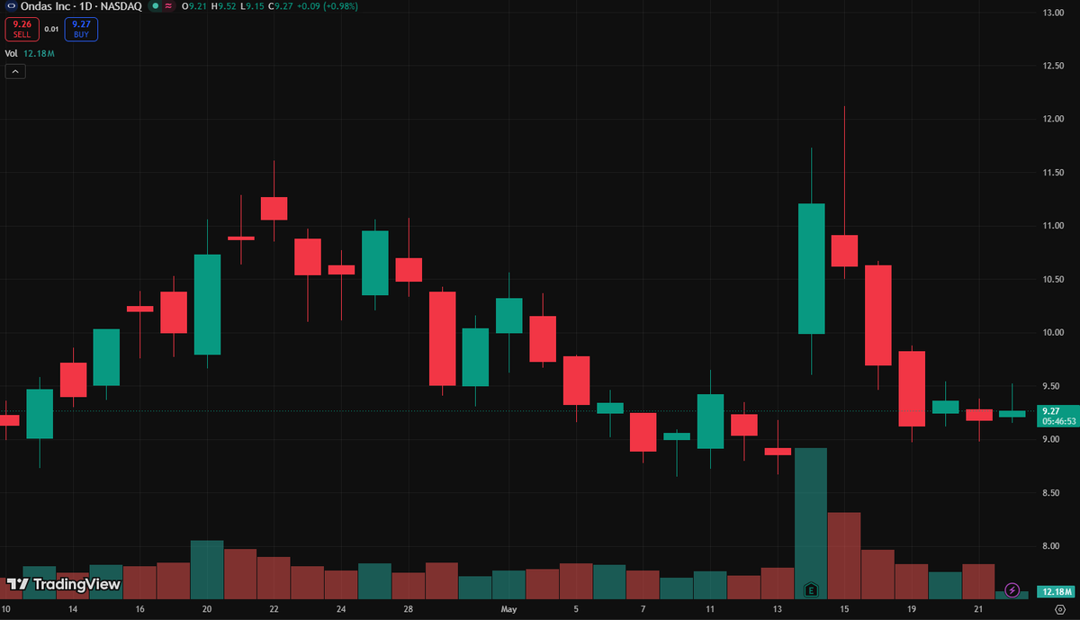 JamesSam223366's tweet photo. $ONDS keeps showing relative strength during market rotation. Smart money may already be positioning before the next breakout attempt. https://t.co/7npb3enf8j