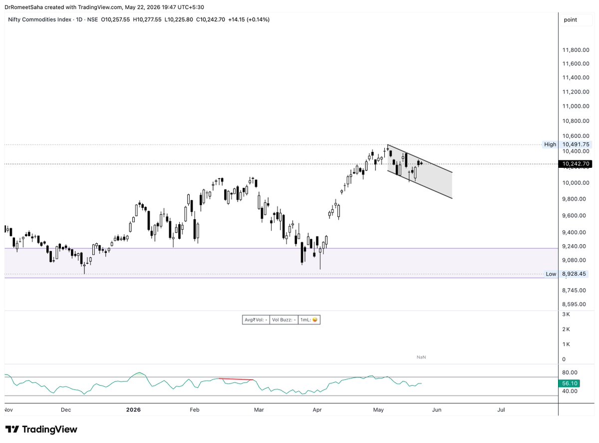 DrRomeetSaha's tweet photo. #CNXCOMMODITIES making a bullflag https://t.co/Uz5vNRVerZ