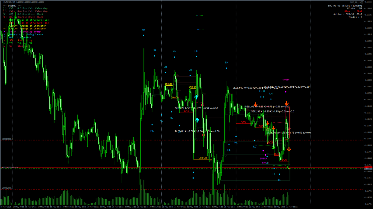fxmethodology's tweet photo. 🚀 SMC ML v3 エントリー [EURUSD M15] ※手法検証中😊
#6 BOS 継続 (下抜け)
SELL @1.15896 / TP +9.4pip (k1=1.25) / SL -13.2 pips (k2=1.75)
ML p=0.59 EV=+0.01
05/22 23:00 JST
累計損益 -2,418 JPY(98%) 7 trades

#FX #自動売買 #SMC #EURUSD https://t.co/qeRaKYXgAR