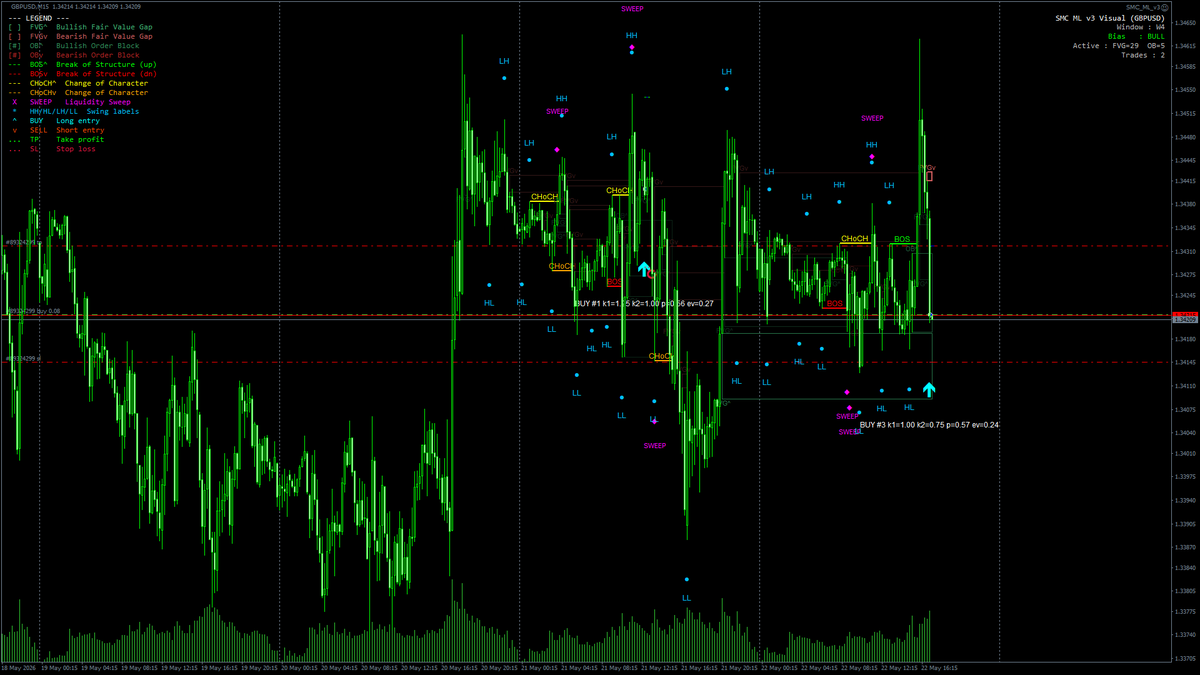 fxmethodology's tweet photo. 🚀 SMC ML v3 エントリー [GBPUSD M15] ※手法検証中😊
#3 Order Block リテスト (Bullish)
BUY @1.34219 / TP +9.9pip (k1=1) / SL -7.4 pips (k2=0.75)
ML p=0.57 EV=+0.24
05/22 23:00 JST
累計損益 -2,418 JPY(98%) 7 trades

#FX #自動売買 #SMC #GBPUSD https://t.co/N3Dtiv8hXa