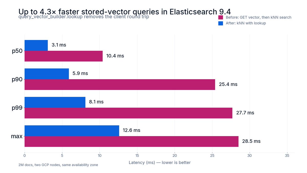 Elastic tweet media