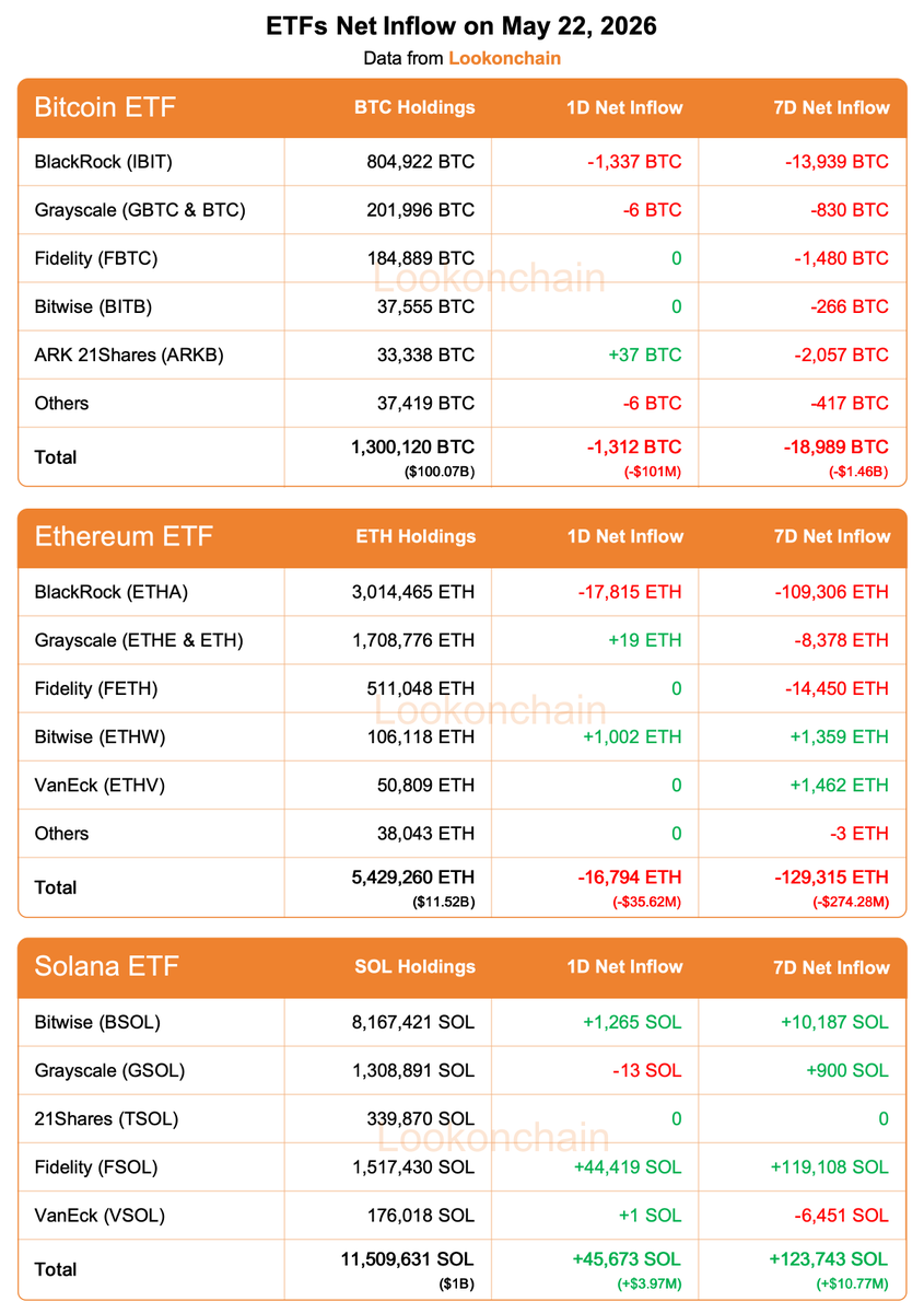 @lookonchain ayaa tweet muhiim ah ka qoray $BTC $ETH $SOL