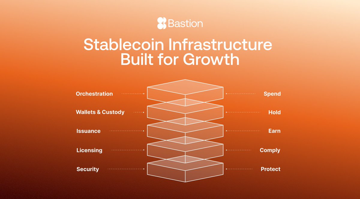 Bastion's tweet photo. 1/  Stablecoin adoption is accelerating fast: $6.25T in transaction volume so far this year, with Chainalysis projecting $719T by 2035

The opportunity is massive, but growth often comes with fragmented infrastructure

That’s the problem Bastion is built to solve ⬇️ https://t.co/qzMrFSvsmX