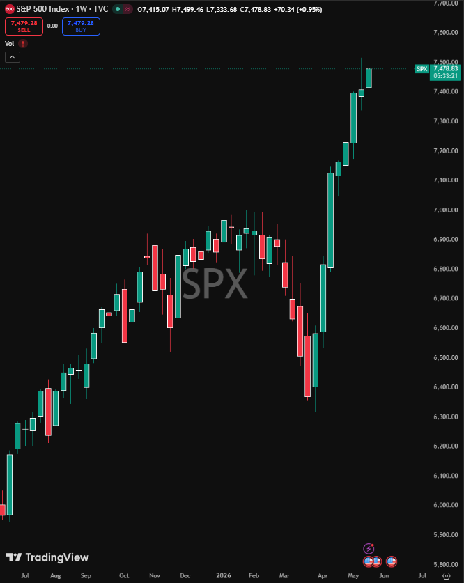 Pennyboycrypto's tweet photo. One hour into the session and the market is ripping higher! 🔥

S&P 500 up nearly 1% on the surprise “Iran peace deal” catalyst nobody saw coming.

Look at this weekly chart — straight up.

But let me ask the real question:

Is this fucking deal even signed yet?  

Iran is calling the reports “fabricated bullshit,” yet Wall Street is treating it like gospel and pumping hard.

Pure hopium rally.

Oil crashing, yields dropping, tech and consumer names going nuts.

Me?  
I’m watching, not chasing.

Opportunist, not Maximalist.

Real deal or just another bullshit rumor pump?  

You loading up or waiting for the inevitable reversal? Sound off below 👇

RT if you smell the hopium too.