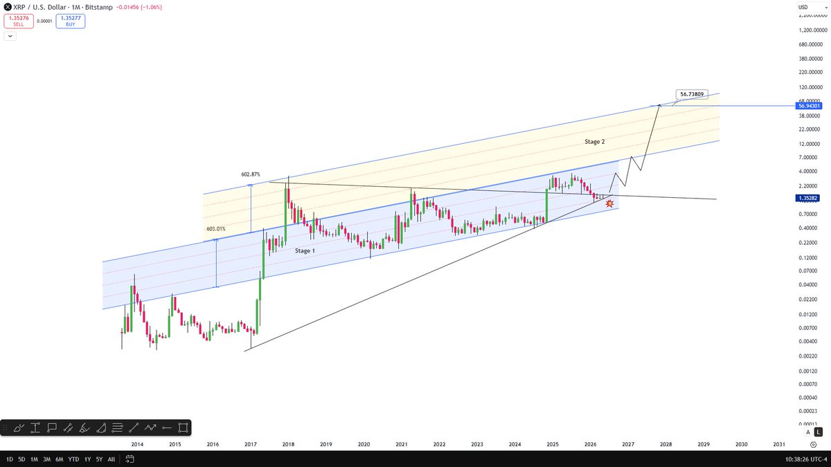 CelalKucuker's tweet photo. XRP has been consolidating this month  it’s running out of room. No other way left. Time to move to stage 2. https://t.co/DcPreRFDgm