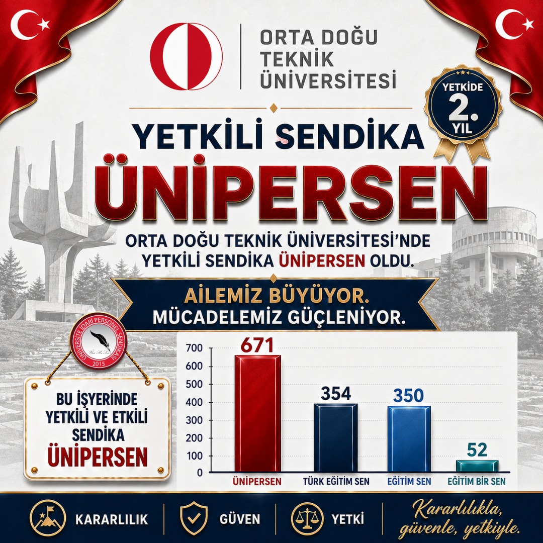 erdemyalcin38's tweet photo. ALTINCI YETKİ HABERİ ODTÜ’DEN! ORTA DOĞU TEKNİK ÜNİVERSİTESİ’NDE YETKİLİ SENDİKA YİNE ÜNİPERSEN!
ODTÜ’DE YETKİDE 2. YIL!

ÜNİPERSEN tarih yazmaya devam ediyor! Gaziantep İslam Bilim ve Teknoloji Üniversitesi, Abdullah Gül Üniversitesi, İstanbul Teknik Üniversitesi, Sakarya Uygulamalı Bilimler Üniversitesi ve Düzce Üniversitesi’nden gelen yetki haberlerinin ardından altıncı yetki haberimiz Orta Doğu Teknik Üniversitesi’nden geldi.

Geçtiğimiz yıl yetkili sendika olduğumuz ODTÜ’de, bu yıl farkı daha da açarak, üye sayımızı artırarak ve yetki bayrağını daha ileri taşıyarak yeniden yetkili sendika olduk.

ODTÜ’de 671 üyemizle 1. sendika olduk. En yakın takipçimiz 354 üyede kalırken, Sendikamız aradaki farkı 317’ye çıkararak yetkisini güçlü şekilde tescilledi.

Bu başarı sadece bir yetki başarısı değildir. Bu başarı; ODTÜ’de güvenin büyümesinin, emeğin karşılık bulmasının, sahada verilen kararlı çalışmanın ve üniversite çalışanlarının ÜNİPERSEN’e duyduğu güçlü inancın sonucudur. Türkiye’nin en köklü ve saygın üniversitelerinden biri olan ODTÜ’de, üniversite çalışanlarının iradesi bir kez daha ÜNİPERSEN’den yana tecelli etmiştir.
ODTÜ’de bu başarıya emek veren Ankara Şube Başkanımız Yüksel AYTAÇ’a, şube yönetimimize, birim temsilcilerimize, teşkilatımıza ve sahada gece gündüz demeden çalışan tüm yol arkadaşlarımıza yürekten teşekkür ediyoruz. Baskılara boyun eğmeden, hiçbir zorluğa aldırmadan, üyelerimizle birebir temas kurarak sahada büyük bir emek ortaya koyan teşkilatımızı yürekten tebrik ediyoruz.

ÜNİPERSEN’e güvenerek bu başarıya ortak olan, sendikamıza sahip çıkan ve yetki iradesini bir kez daha ÜNİPERSEN’den yana ortaya koyan ODTÜ’deki tüm çalışma arkadaşlarımıza ayrıca şükranlarımızı sunuyoruz. Artık daha güçlüyüz, daha kararlıyız. Üniversite çalışanlarının sesi olmaya, mali, sosyal ve özlük haklarını en güçlü şekilde savunmaya devam edeceğiz.
ODTÜ’de başardık. Düzce’de başardık. İTÜ’de, SUBÜ’de, Abdullah Gül Üniversitesi’nde, Gaziantep İslam Bilim ve Teknoloji Üniversitesi’nde başardık.

Şimdi Tüm üniversitelerde ÜNİPERSEN’in yetkisi! Üniversitelerde genel yetki!

ÜNİPERSEN kazanmıştır.
Sahada çalışan sendikacılık anlayışı kazanmıştır.
Üyelerimizin emeği, güveni ve iradesi kazanmıştır.
Ailemiz büyüyor, gücümüz artıyor, yetki ÜNİPERSEN’e yakışıyor!