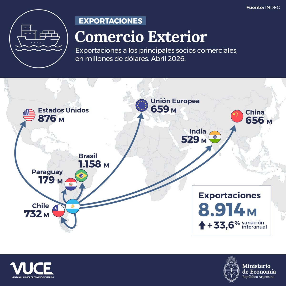 VUCE_ar's tweet photo. ¿Cómo fue el intercambio con nuestros principales socios comerciales en Abril? https://t.co/XvJlqqZEdx