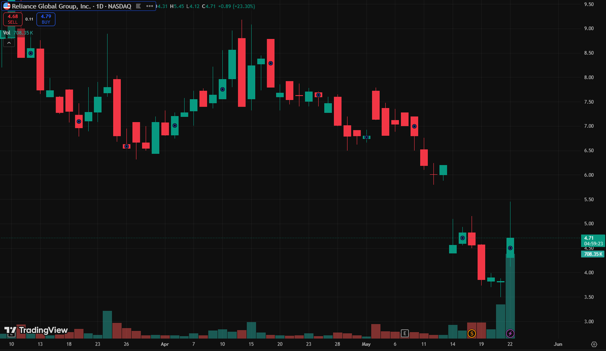 JamesSam223366's tweet photo. $EZRA bulls keep defending higher levels intraday. If liquidity stays strong into close, momentum traders may continue pressing upside tomorrow. https://t.co/JfH6ZlQQPt