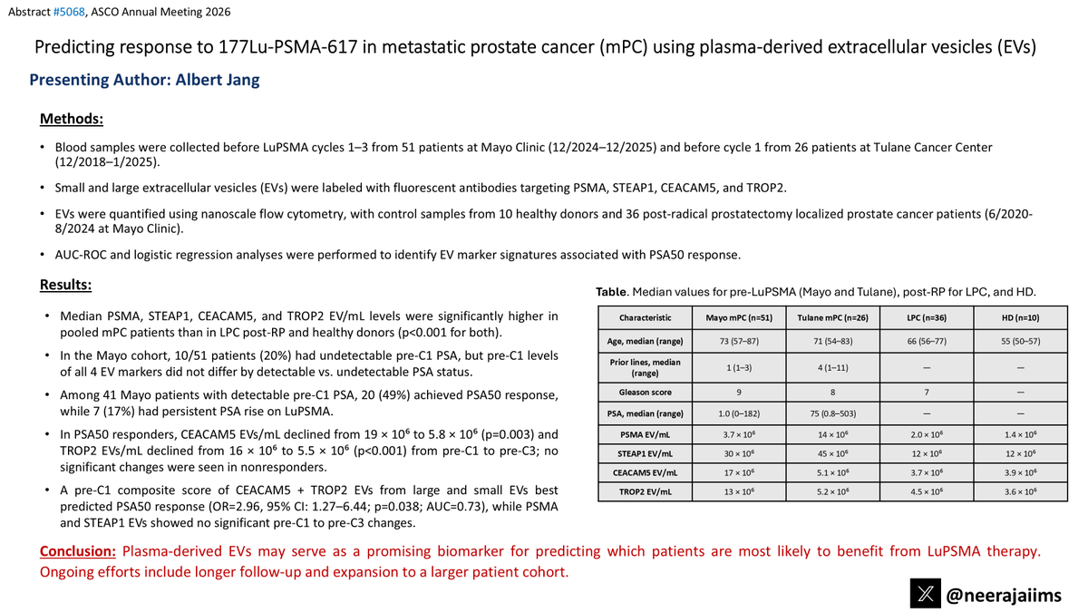 neerajaiims's tweet photo. Ab#5068 @ASCO #ASCO26 by @AJangMD👉 https://t.co/9FpEfmhiIJ👉Plasma-derived extracellular vesicles (EVs) in 123 pts w/ mPC treated w/ Lu-177 #prostatecancer➡️CEACAM5 + TROP2 EV composite best predicted PSA50 response (OR 2.96)👇 @flscientist @oncoalert @urotoday @PCF_science https://t.co/3gJ7RaCI6x