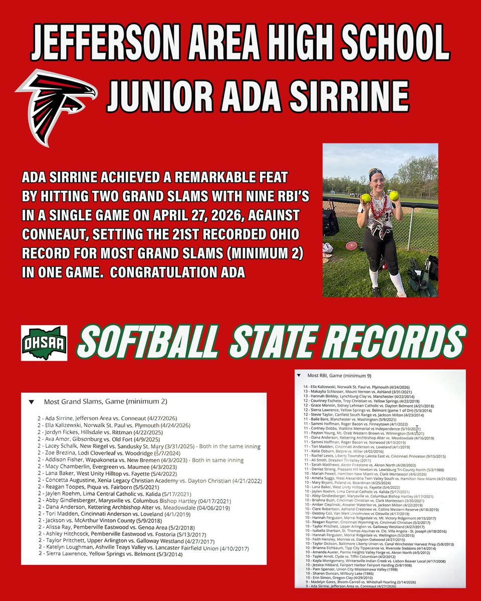 AdaSirrine2027's tweet photo. Hard work pays off recorded Ohio Softball State Record‼️
#PITCHER #THIRDBASEMAN #utility
@JAFalcons @TEPremierHammer @OilerPride22
@SoftballRio @KentStSoftball @GSAthletics_SB @ZipsSB @UFOilerSoftball @LakelandPrice @EFSCSoftball @Gannon_Softball @IUPsoftball @UBSoftball @ToledoSoftball @KSUTuscSoftball @OhioStateSB @ODU_Softball @MiamiOH_SB @OhioBobcatSB @WUCardinals @HerdSB @triC_softball @OaklandSoftball @recruitmeSB