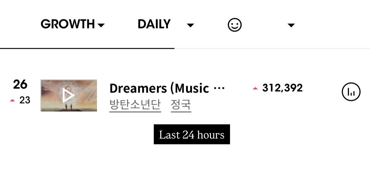 popgiantjk's tweet photo. most ppl think Dreamers only started rising yesterday because of the new fifa release, but it actually began gaining days before the lineup was announced. that’s a good sign, just keep pushing it, it could re-enter the charts soon. spotify matters too https://t.co/GxlyGkfk6H