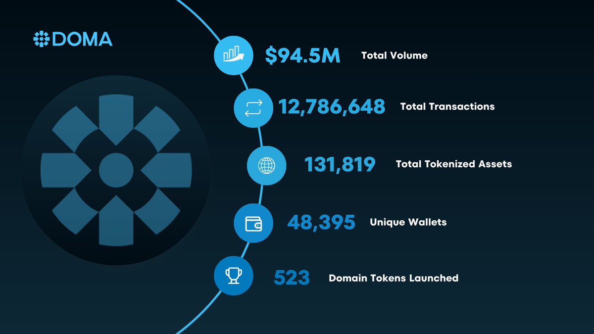 Doma Protocol tweet media