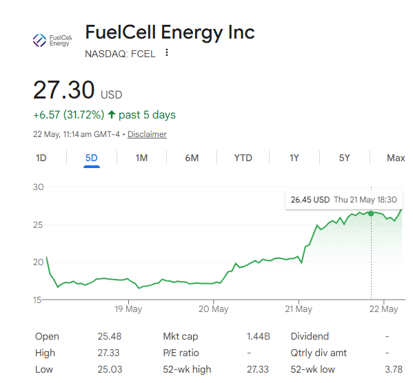 FCEL Shorts were being naughty but longs were naughtier. 🔥 June
