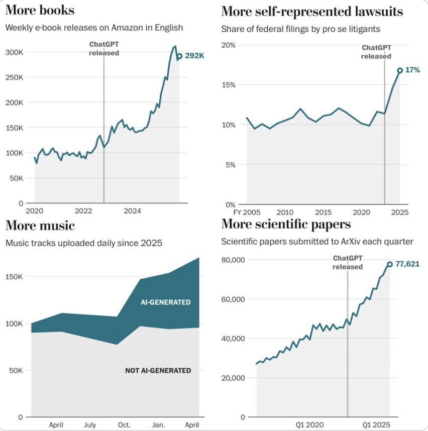 trevornoren's tweet photo. The market continues to underestimate the AI slop problem and what it means for enterprise adoption and spending: "Two engineers who built the core of the OpenClaw AI agent have a stark warning: The artificial intelligence supposedly capable of replacing well-paid software developers is flooding the world with bad, potentially even dangerous, code...“You have infrastructure that’s falling apart, and you have software that’s now very, very buggy compared to before,” says Mario Zechner, creator of Pi, the agentic harness inside OpenClaw. “We can play this game for a couple more months, or maybe even years, but eventually it will catch up to us”...Their core message: These systems are supposed to make senior engineers so productive that companies can lay off junior engineers, but in reality, many companies are trading near-term productivity for long-term woes. Not only does the pipeline of junior talent dry up, but residual effects include buggy software, service outages, security vulnerabilities and mounting technical debt."

I caught up with an old friend this week. He works for a large media company. Last year, AI use was mandated from the top down. This year, management pulled back and AI use is only recommended on a case-by-case basis. The productivity drag of slop was core to the pivot. As I warned in my December report on "GenAI & Productivity" (https://t.co/kEx5Z4BbRz):

"To sum up the weakness: genAI’s intellectual shortcomings lead to flaws in work products while at the same time compromising the organizational expertise required to mitigate the flaws. It’s a weakness that appears to be holding back genAI adoption for use cases far beyond computer programming...Often as we researched this report, self-interest was apparent in how thought leaders glossed over genAI’s current weaknesses, whether it’s the technologists selling genAI applications, the consultants poised to profit off of guiding companies through genAI transformations, or the investors whose future returns depend on genAI-driven outperformance. The dominant message is that the challenges are transitory and soon-to-be resolved. The technology is improving at a rapid rate. Companies recognize the steps they need to take to unlock genAI’s ROI potential so they’ll act quickly to resolve them.

We believe this is the most significant misguided genAI assumption priced into markets today. GenAI is delivering ROI already for many use cases across industries. However, for it to truly scale across industries and unlock the game-changing productivity gains many investors expect, significant weaknesses need to be overcome."

Learn more about Sage Road Research: https://t.co/Wgwz2xmY1y. Interested in subscribing? Message me.

WSJ link: https://t.co/u0iqlydxfS

Chart link: https://t.co/6EB63MzkvW