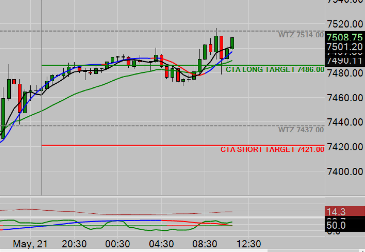 CFRN's tweet photo. 2nd Target or Potential Resistance reached at 7509 https://t.co/JwY7h5VasK
