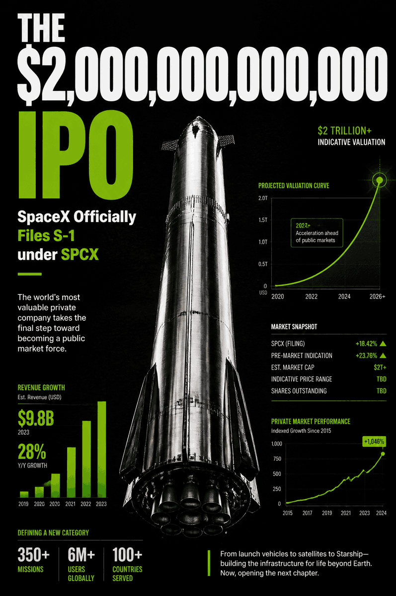 erikthought's tweet photo. 🚀 SpaceX’s S1 IPO Prospectus is finally out! It turns out this isn’t just a space play—it’s a $2 trillion AI bet wrapped inside a rocket.

The tech world is buzzing after SpaceX filed its S1 prospectus. https://t.co/oVmxwM66tY