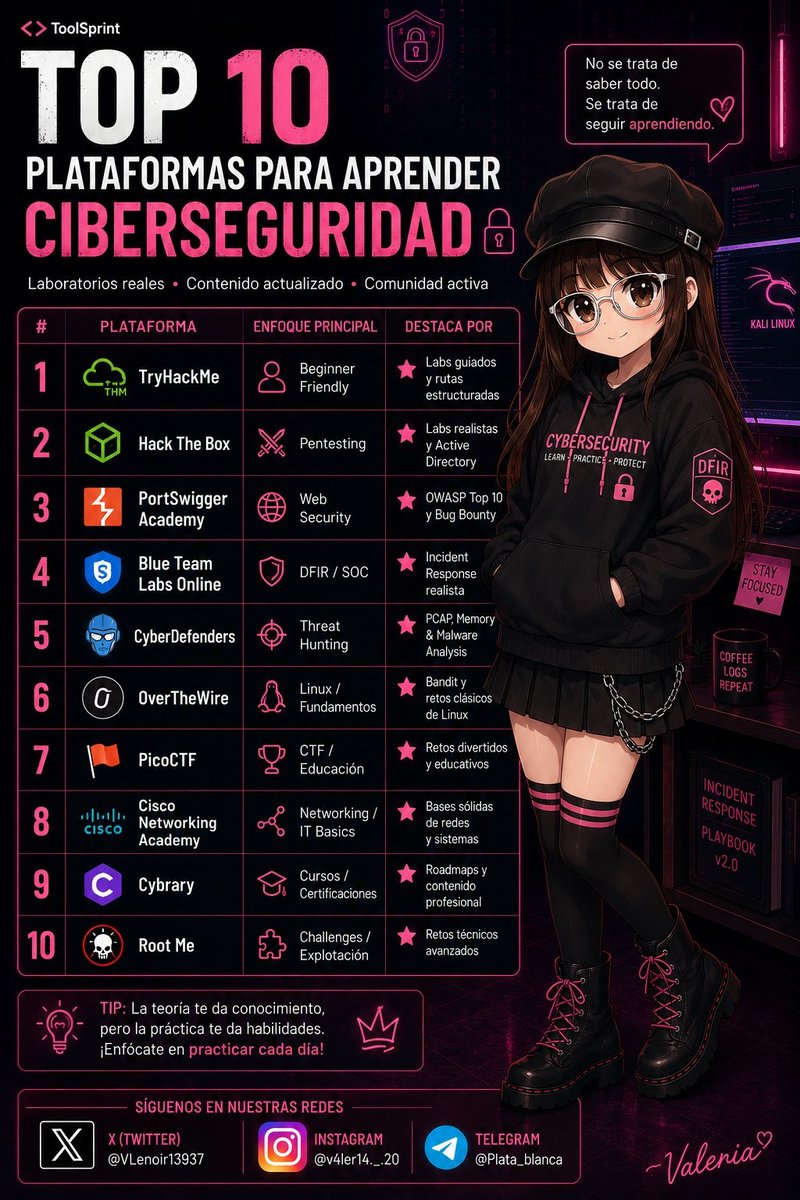 VLenoir13937's tweet photo. TryHackMe es de las mejores plataformas para empezar en ciberseguridad.

Y Hack The Box es demasiado entretenido para practicar cuando ya tienes bases..

#CyberSecurity #TryHackMe #HackTheBox #InfoSec #CTF https://t.co/Nh2jnUzemT