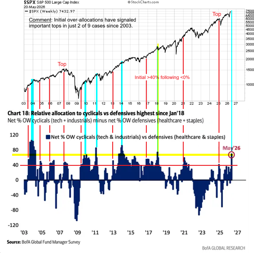 Adamocomic's tweet photo. @mark_ungewitter Personally, I would go with, "how has the market behaved when this indicator has peaked at a level equal to the current one or higher?" As per the blue highlights below. And the answer is that the probability of a period of retrenchment is increased. https://t.co/ihGT36Fk05