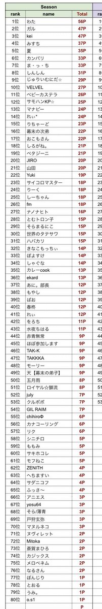 fpt_Friends's tweet photo. FPT『シーズン4-8』

84名の参加の皆様
　ありがとうございました😊

1位　わた　　さん
おめでとうございます🎊

FPTシーズン4
来週金曜日もお待ちしております♪

✨✨✨✨✨✨✨✨✨✨✨
・FPTシーズン4-8
       1〜15位
・FPTシーズンポイントランキング
・FPT王者決定戦#3権利保持者
✨✨✨✨✨✨✨✨✨✨✨
　　　　はコチラ
　　↓   ↓   ↓    ↓    ↓