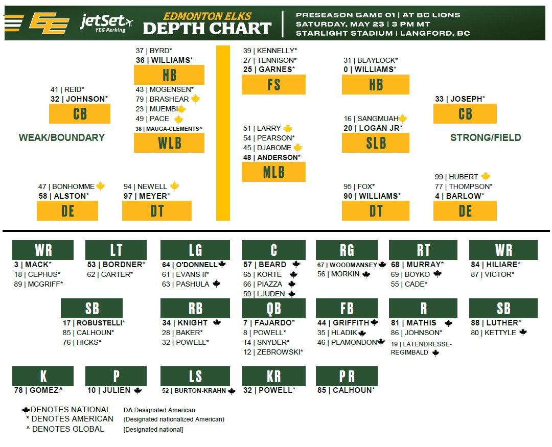 GoElks's tweet photo. First one of the season!

Here's how the Elks are lining up for tomorrow's first preseason game against the BC Lions 🔽

#GoElks | @jetSet_Parking https://t.co/MjqsBw4062