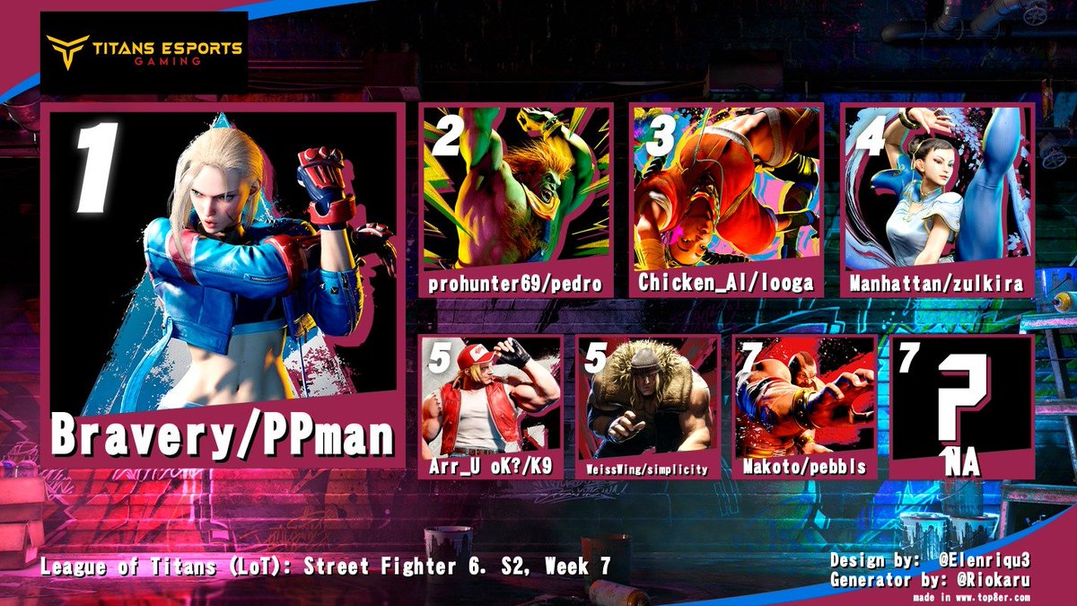 TEG_Titans's tweet photo. League of Titans Street Fighter 6 Season 2 Week 7

Extremely stacked week as Bravery and PPman shows up HUGE at this week's 2v2! Many close and intense games between everyone. This is what we love to see! https://t.co/s0BXxPSLGC