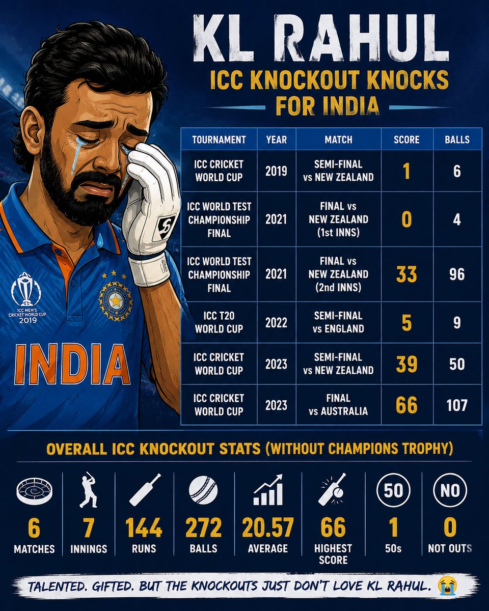Honest KL Rahul Fan💛💙 tweet media